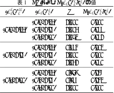 表 4.1: h および L(µ 1 , σ 2 1 | τ 1 2 ) の値 (µ † 1 , σ 1 2 † ) (µ 1 , σ 1 2 ) h L(µ 1 , σ 1 2 | τ 1 2 ) (0.0, 1.25) − 1.000 0.100 (0.0, 1.25) (0.3, 1.16) − 1.005 0.099 (0.5, 1.00) − 1.042 0.091 (0.0, 1.25) − 0.993 0.102 (0.3, 1.16) (0.3, 1.16) − 1.000 0.100 (0